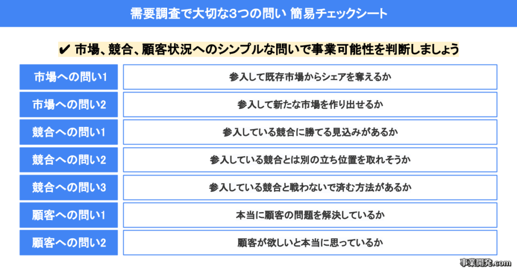 需要調査で大切な3つの問い 簡易チェックシート